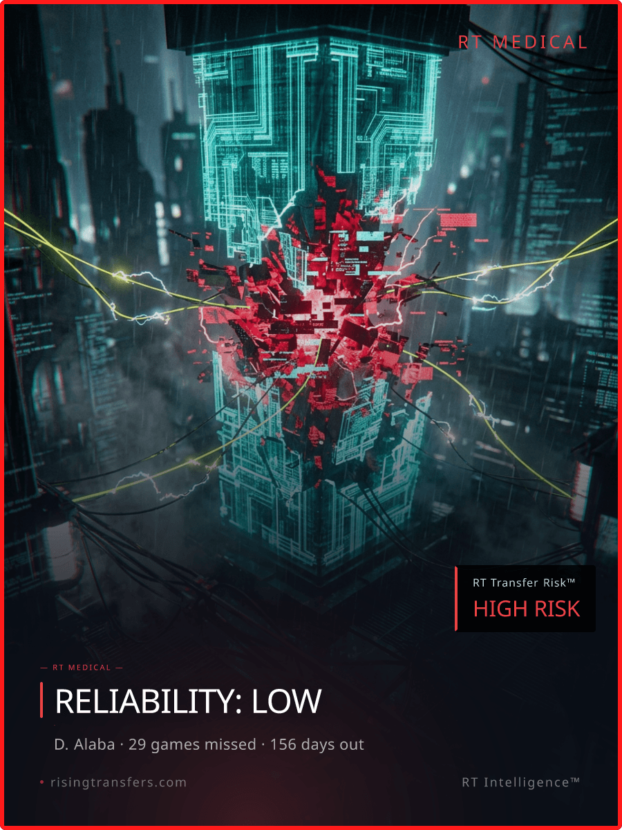Alaba Out Again: 29 Games Missed & LOW Reliability 🔴
