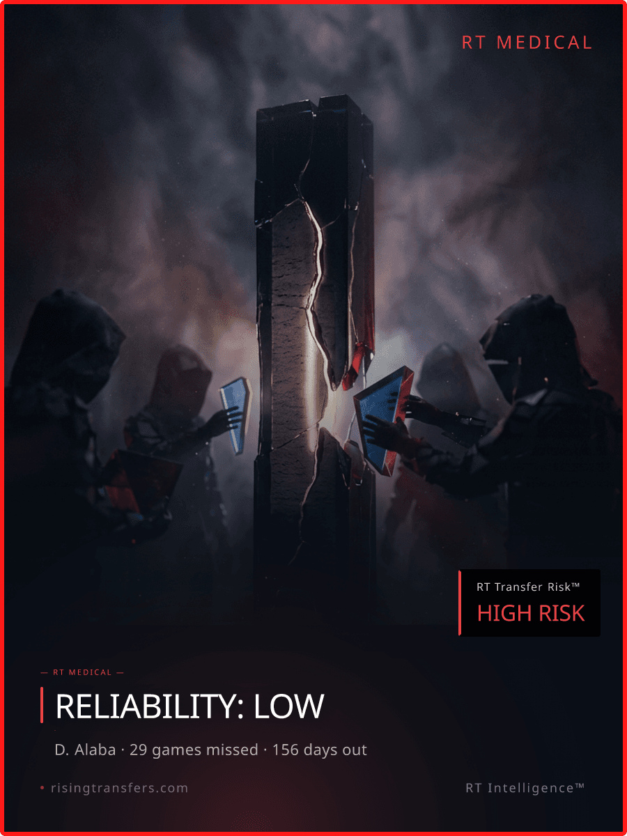 David Alaba: 29 Games Missed & LOW Reliability