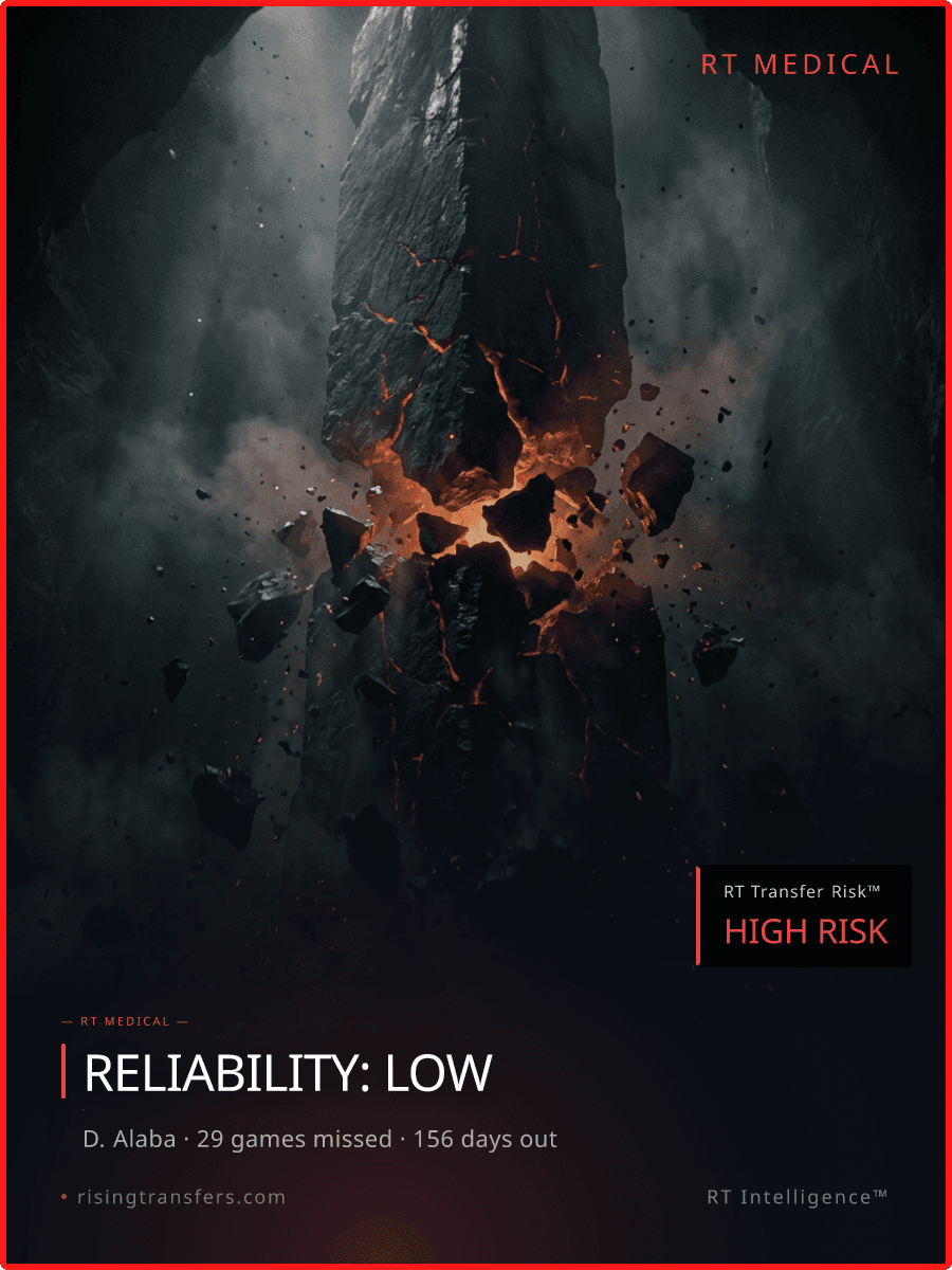 1,251 Days Injured: The Alaba Reliability Crisis