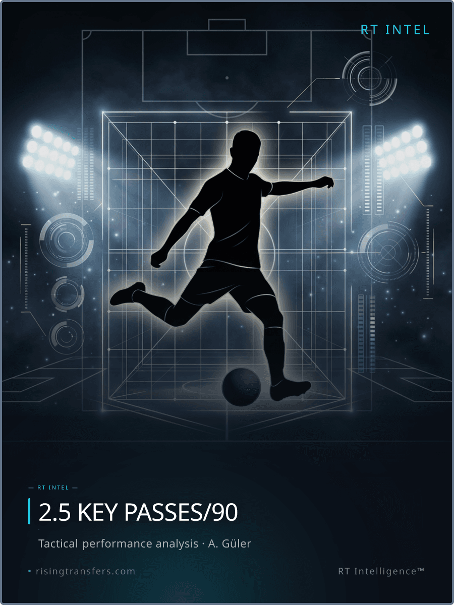 Arda Güler: 2.5 Key Passes/90 vs. The Bench