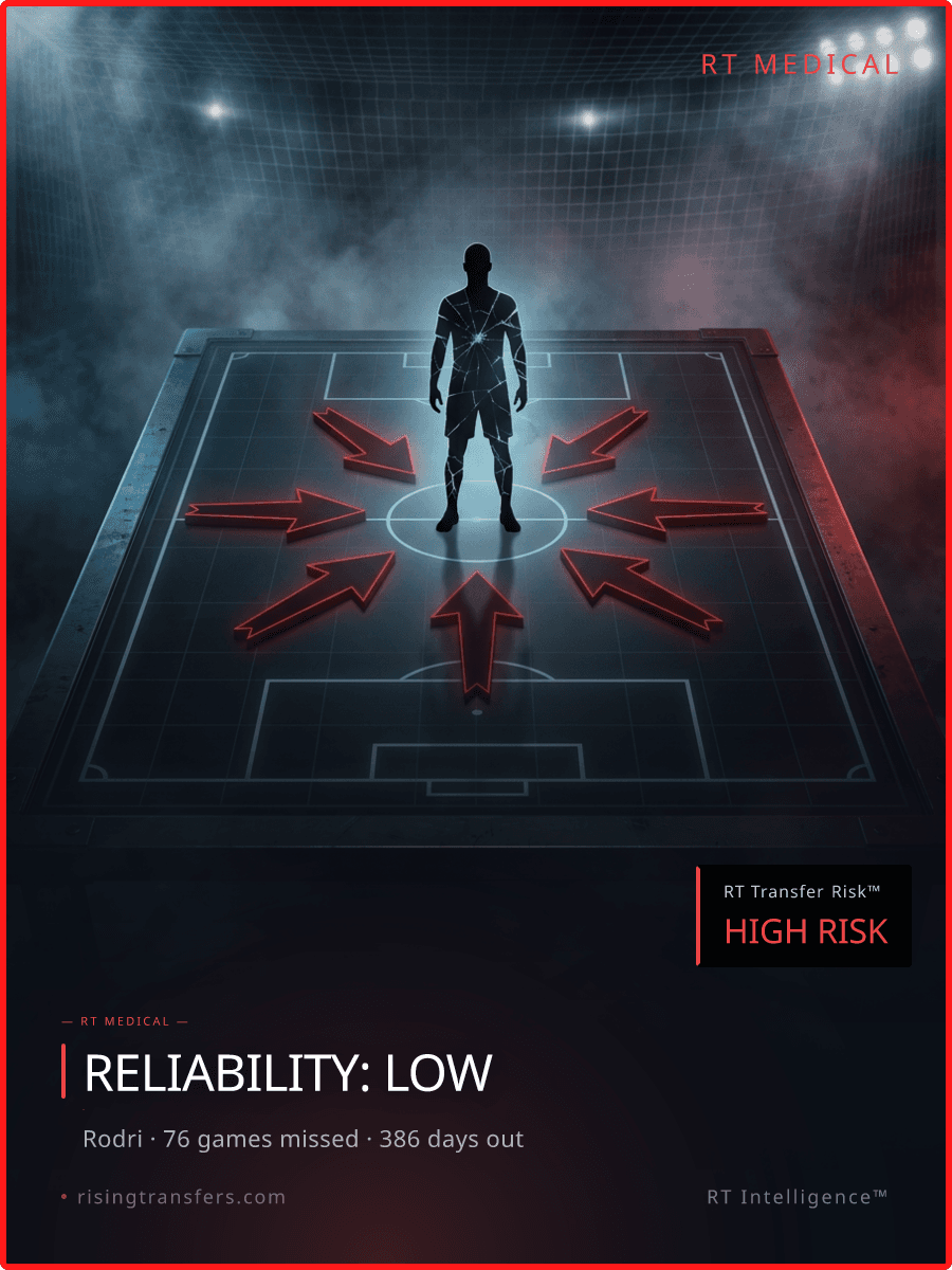 Rodri's €75M Medical Red Flag: City Cooked?