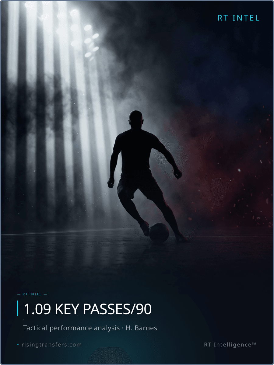 Harvey Barnes vs Barca: The 1.09 Key Pass Masterclass