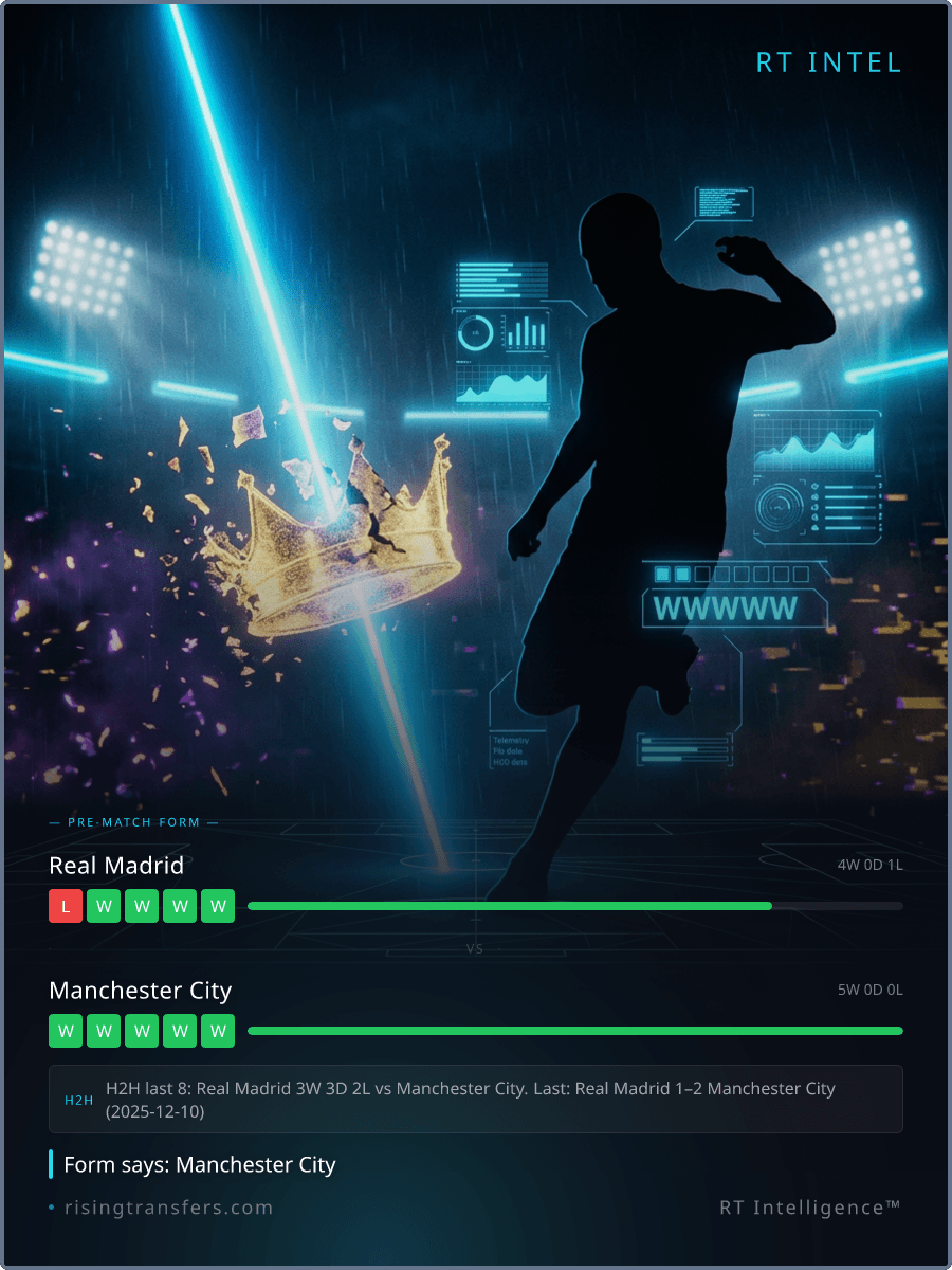 Real Madrid vs City: The +3 Form Gap Exposed