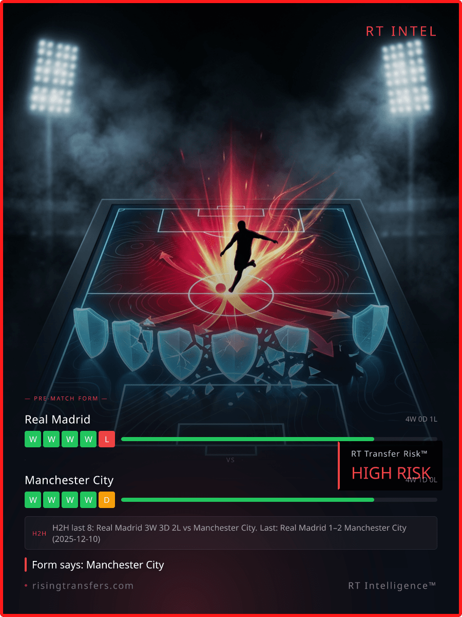 76 Games Missed: City's Rodri Risk at the Bernabéu