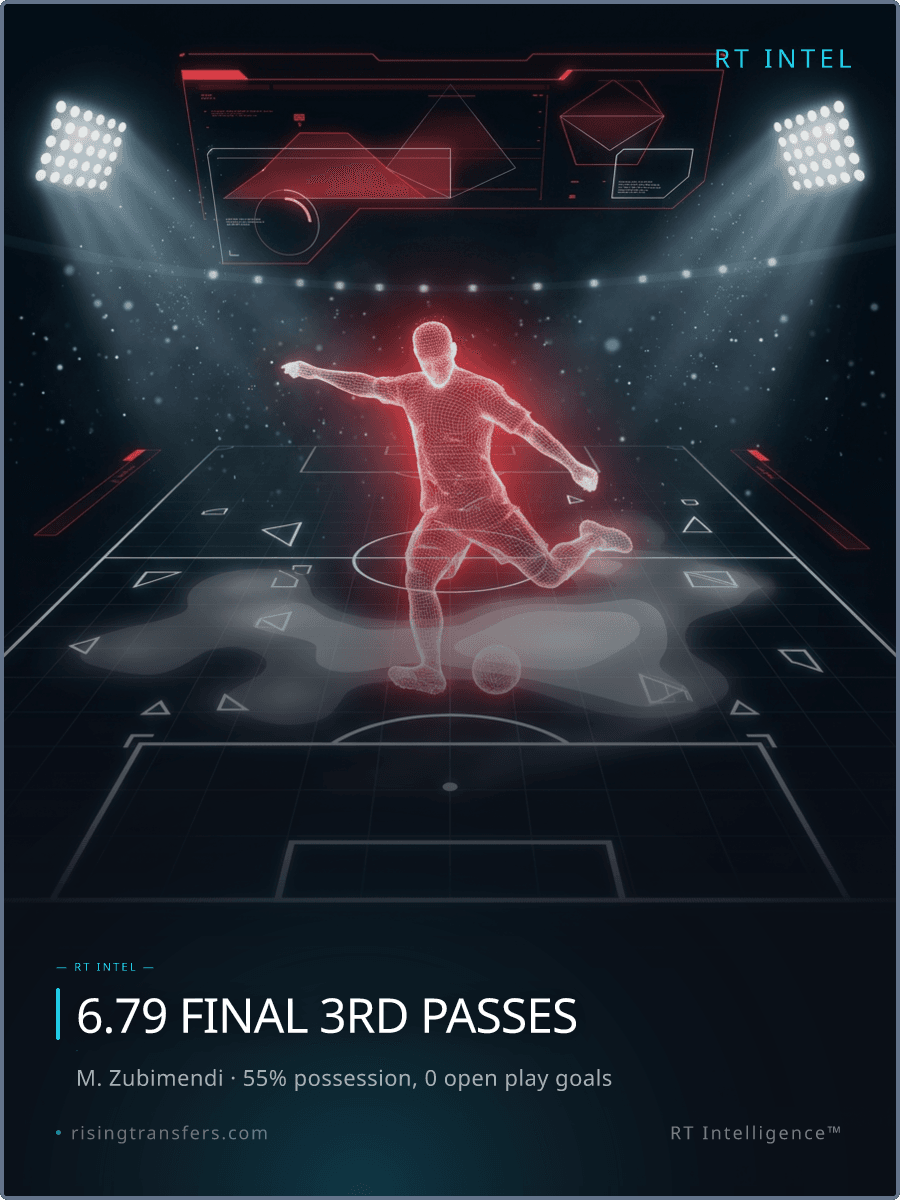 55% Possession, 0 Open Play Goals: The Arsenal Paradox
