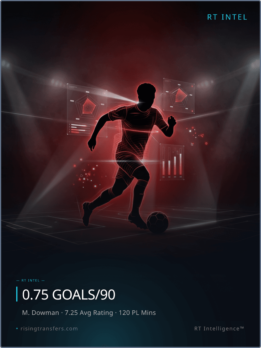 Max Dowman: The €20M 16-Year-Old with Elite 0.75/90 Data