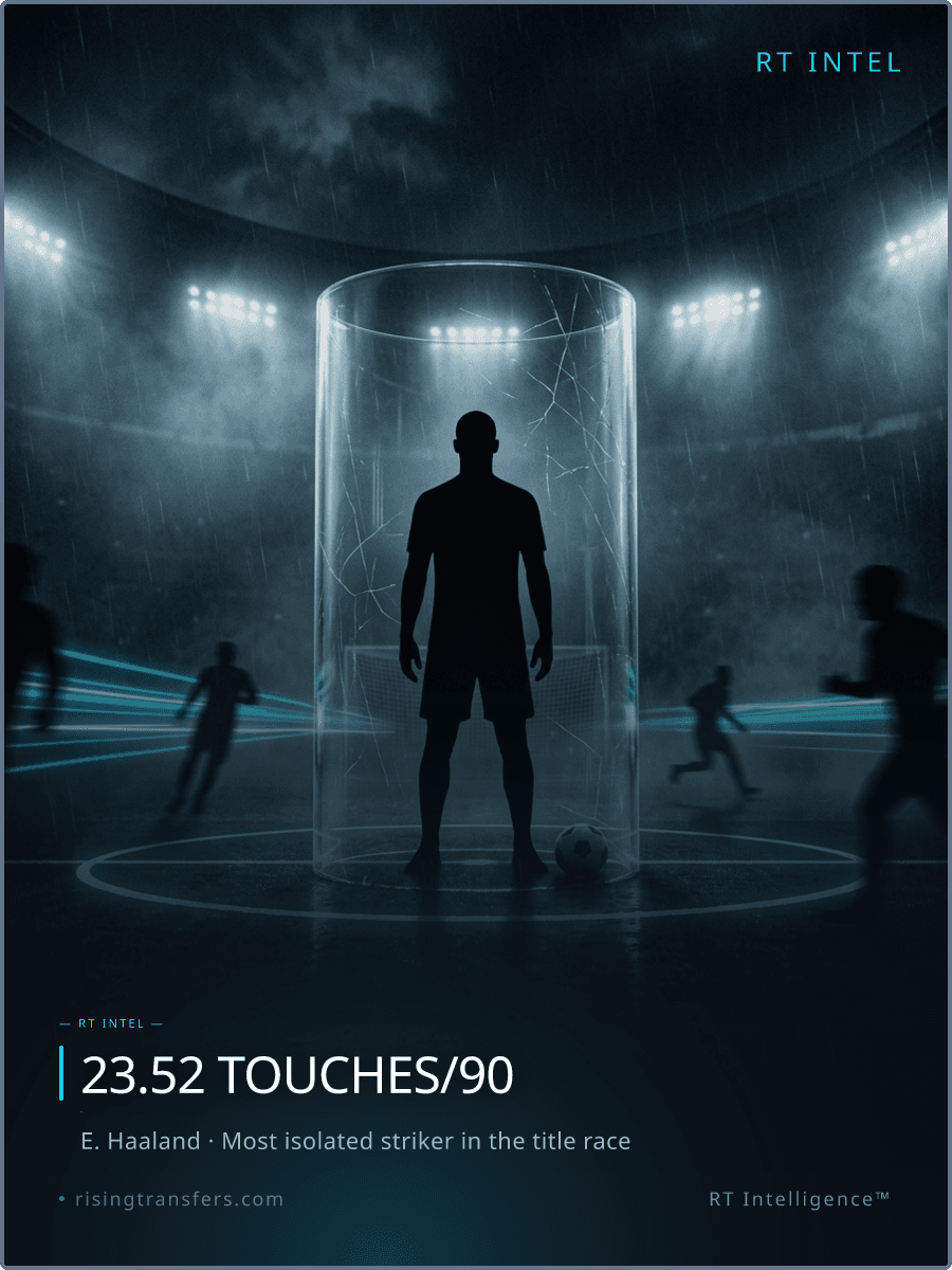 Haaland’s 23.52 Touches: Tactical Masterstroke or Ghosting?