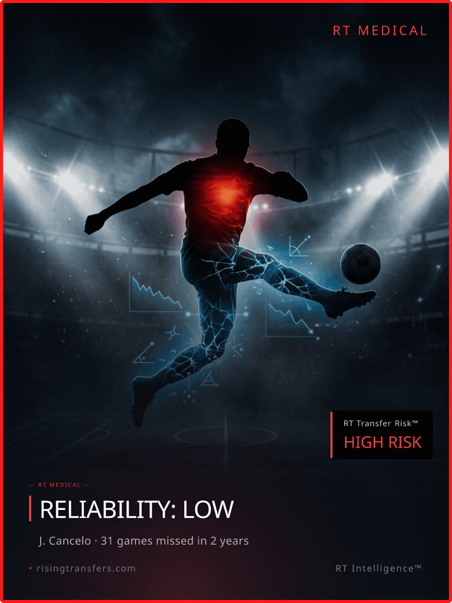 31 Games Missed. Is Cancelo's Passion Worth the Risk?