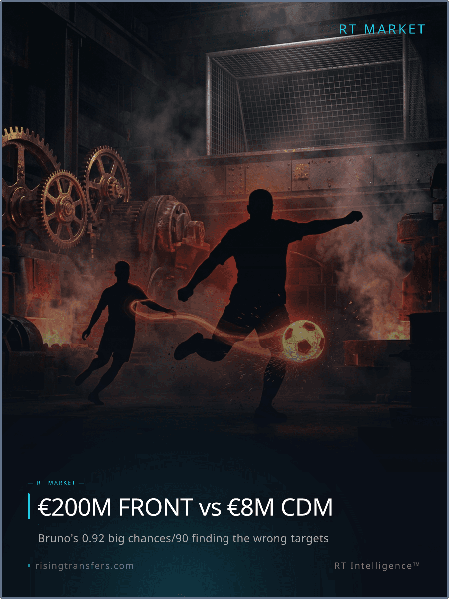 Bruno's 0.92 Big Chances: The β¬8M DM Paradox