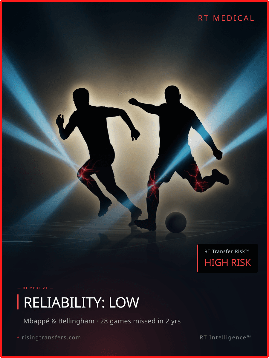 28 Games Missed: The MbappΓ© & Bellingham Risk