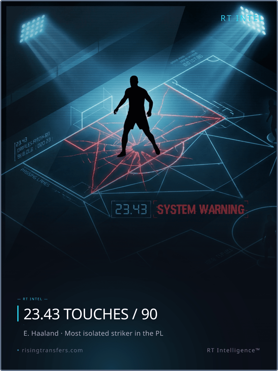 Haaland's 23.43 Touches: Elite or Isolated?