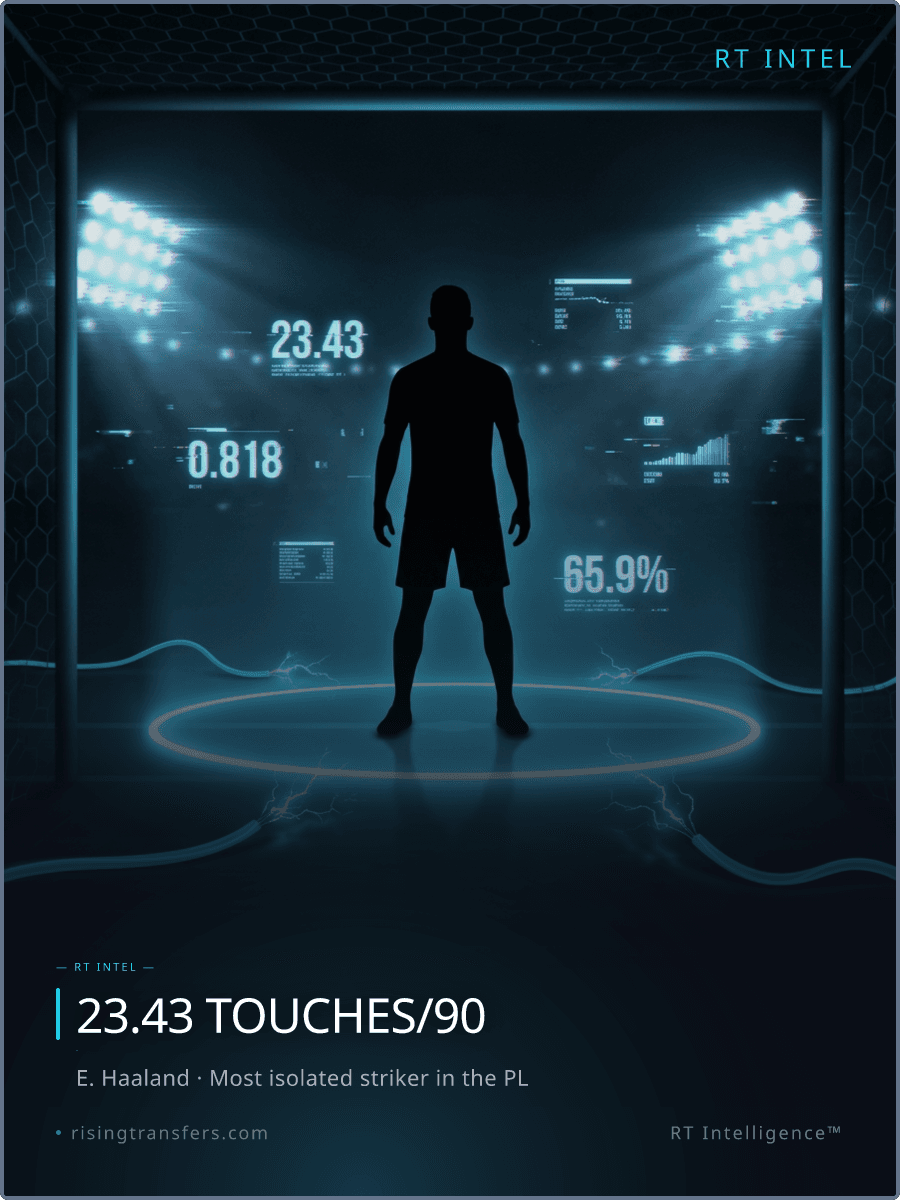 The Haaland Ghost Stat: 23.43 Touches & Isolation