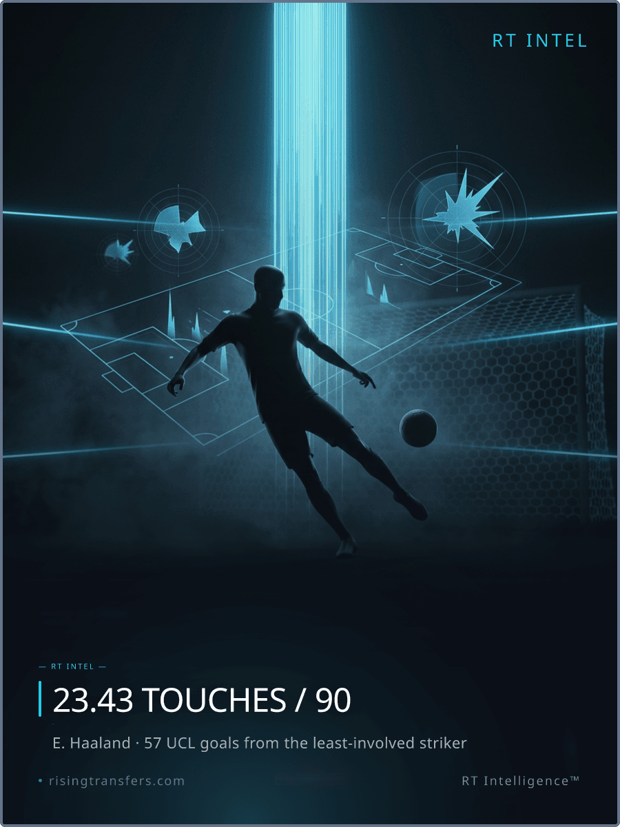 57 Goals, 23.43 Touches: The Haaland Paradox