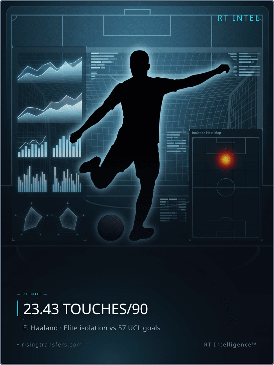 57 UCL Goals vs 23.43 Touches: The Haaland Paradox