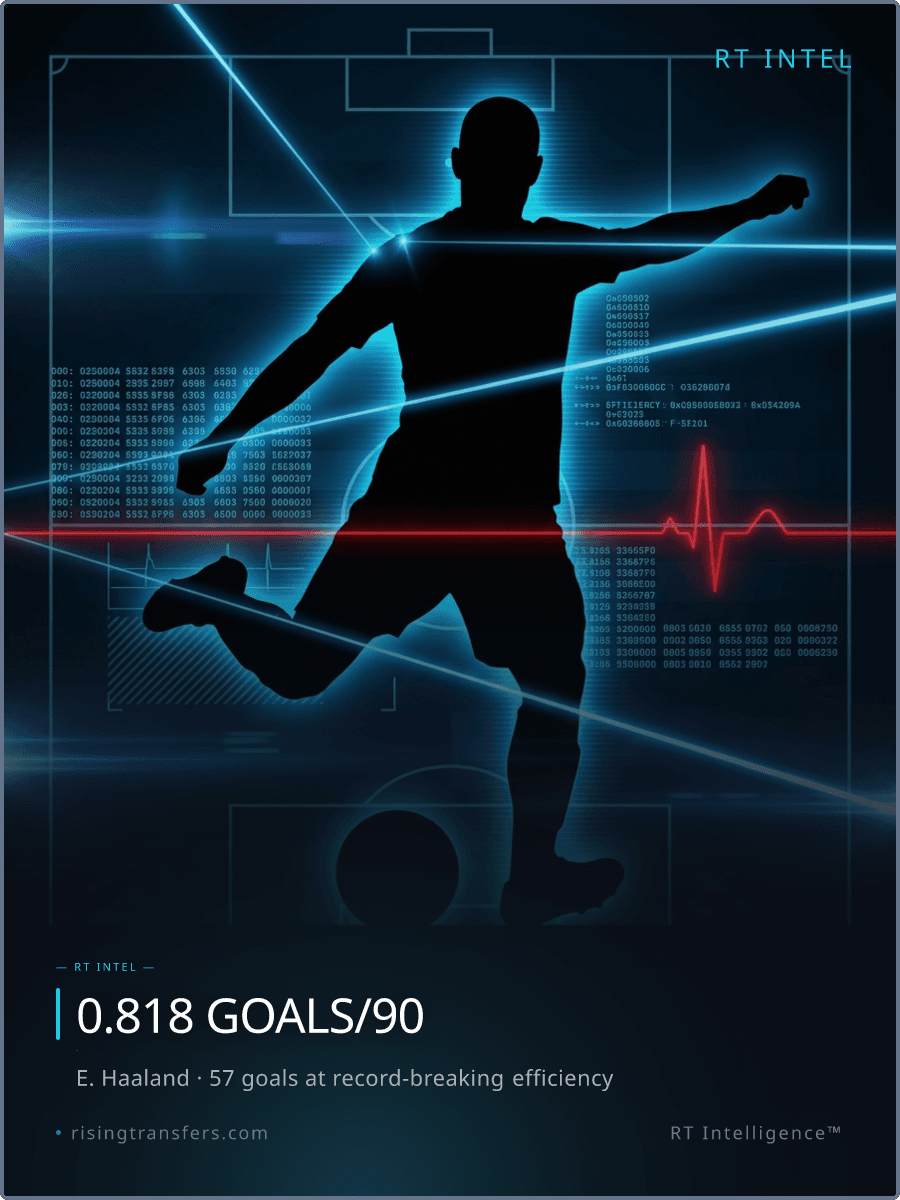 Haaland’s 57 UCL Goals: The Efficiency Audit