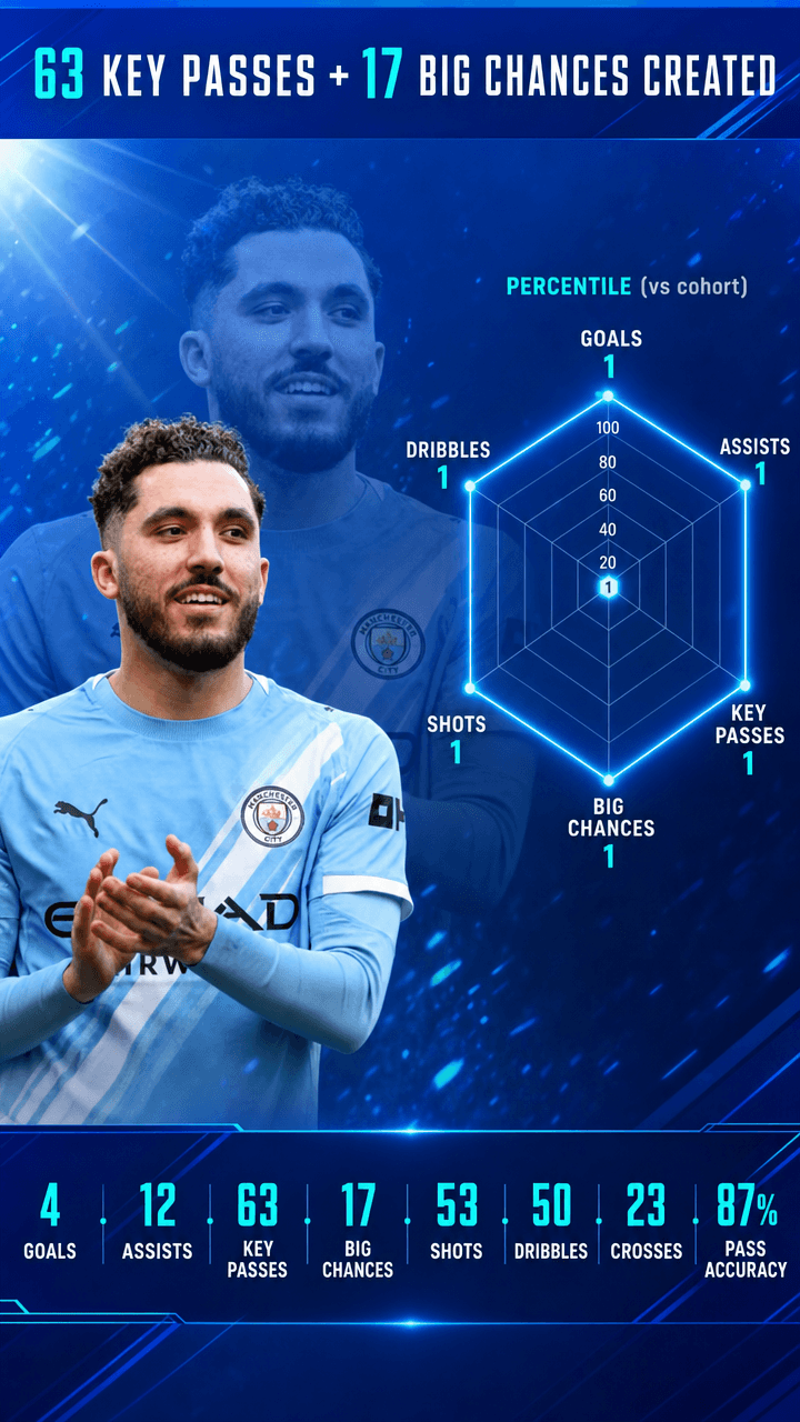 Rayan Cherki — 63 key passes + 17 big chances created
