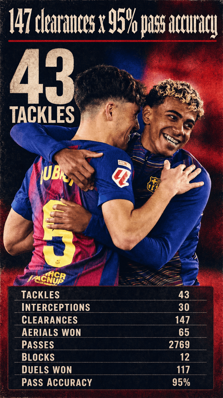 Pau Cubarsí — 147 clearances x 95% pass accuracy